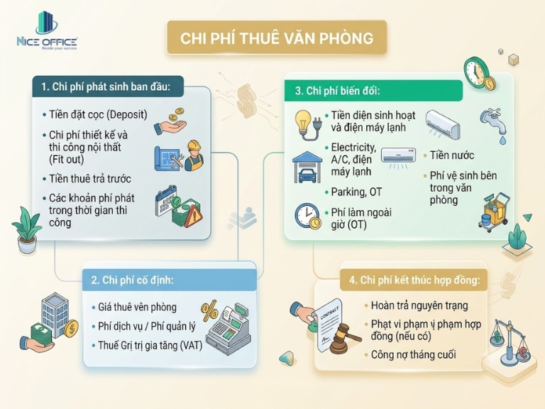 4 nhóm chi phí thuê văn phòng