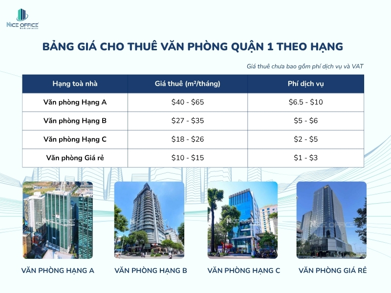Bảng giá thuê văn phòng Quận 1 theo hạng