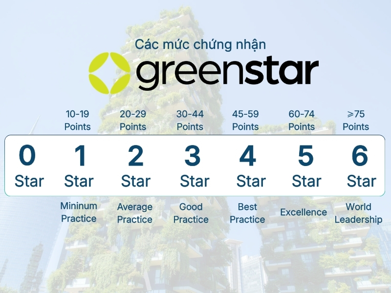 Các cấp độ chứng nhận công trình xanh Green Star