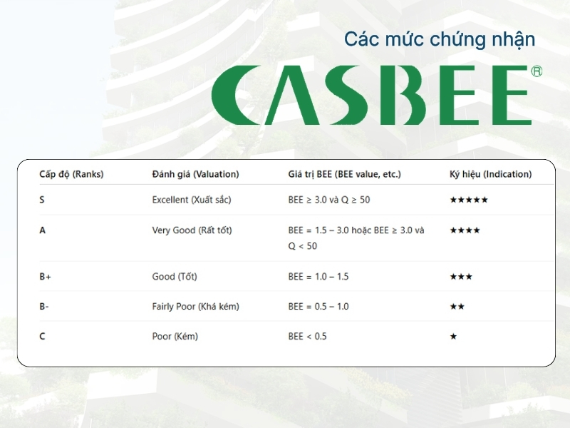 Các cấp độ tiêu chuẩn CASBEE