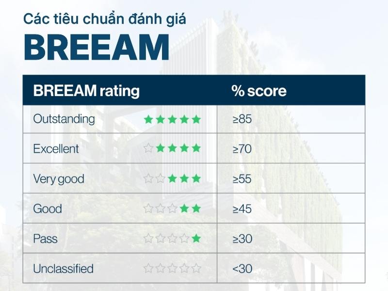Các tiêu chuẩn đánh giá BREEAM