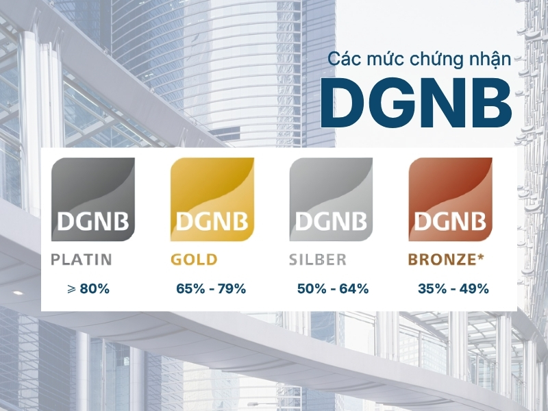 Các cấp độ đánh giá tiêu chuẩn xanh DGNB