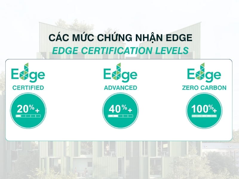 Tiêu chuẩn xanh EDGE