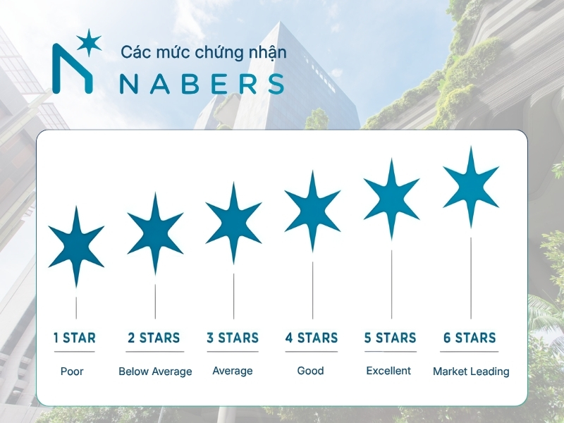 Các mức chứng nhận NABERS