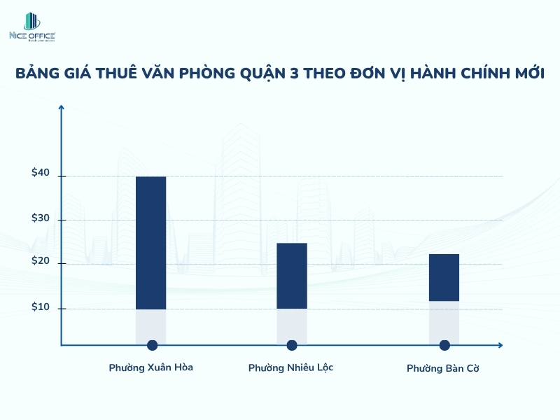 Giá cho thuê văn phòng Quận 3 theo đơn vị hành chính mới