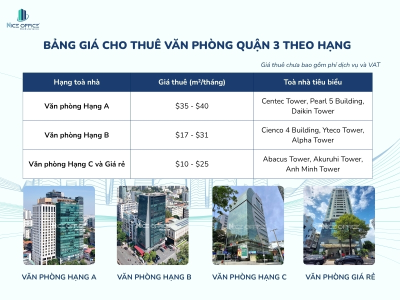 Giá thuê văn phòng Quận 3 theo Hạng