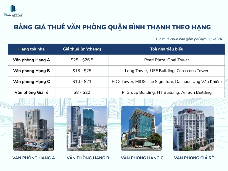Bảng giá cho thuê văn phòng Quận Bình Thạnh theo hạng