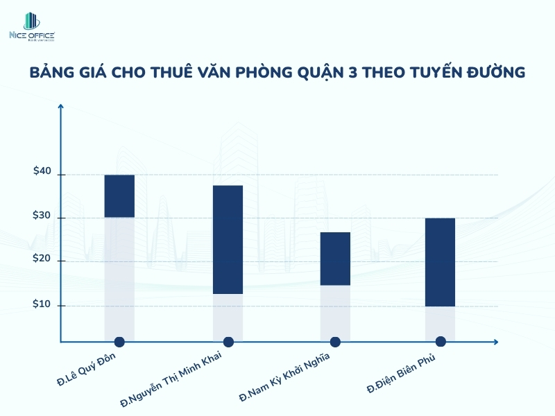 Giá văn phòng cho thuê Quận 3 theo tuyến đường nổi bật
