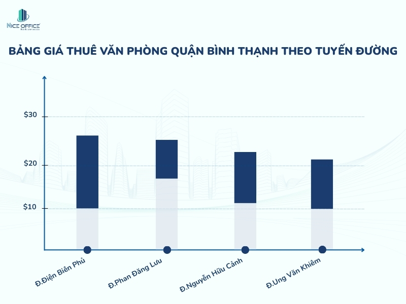 Bảng giá cho thuê văn phòng Quận Bình Thạnh theo tuyến đường nổi bật